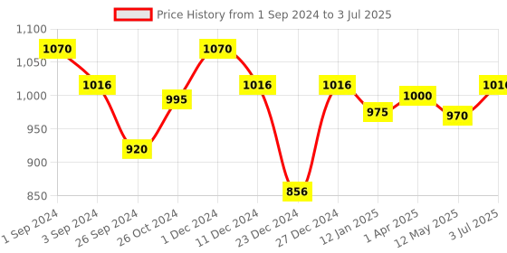 myntra.com Maashie Pack of 2 Striped Soft Padded Full Coverage Tshirt Bra maashie Price History Graph from 1 Sep 2024 to 3 Jul 2025