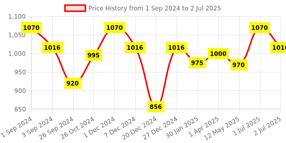 myntra.com Maashie Pack of 2 Striped Soft Padded Full Coverage Tshirt Bra maashie Price History Graph from 1 Sep 2024 to 2 Jul 2025