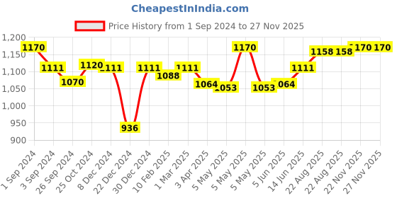 myntra.com Maashie Pack of 3 Cotton Non Padded Non Wired Everyday Minimizer Bra maashie Price History Graph from 1 Sep 2024 to 27 Nov 2025