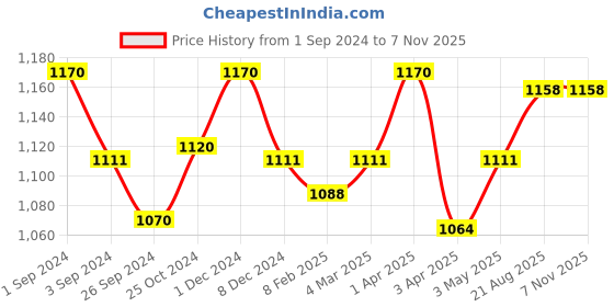 myntra.com Maashie Pack of 3 Cotton Non Padded Non Wired Everyday Minimizer Bra maashie Price History Graph from 1 Sep 2024 to 7 Nov 2025