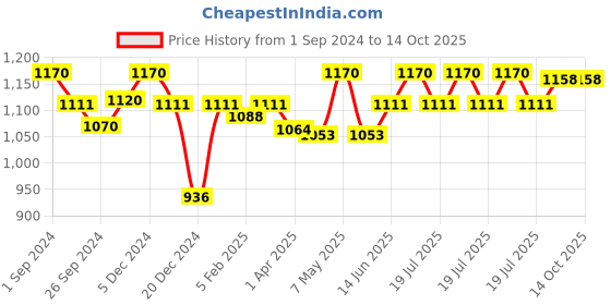 myntra.com Maashie Pack of 3 Cotton Non Padded Non Wired Everyday Minimizer Bra maashie Price History Graph from 1 Sep 2024 to 13 Oct 2025