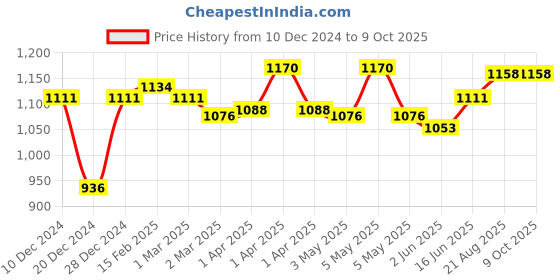 myntra.com MAASHIE Pack Of 3 Non-Padded Non-Wired Everyday Full Coverage Bra maashie Price History Graph from 10 Dec 2024 to 9 Oct 2025