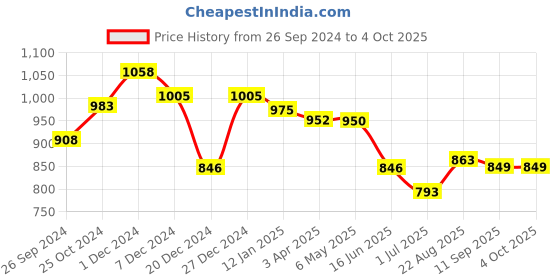 myntra.com MAASHIE Wine Black Bra Medium Coverage Lightly Padded maashie Price History Graph from 26 Sep 2024 to 4 Oct 2025