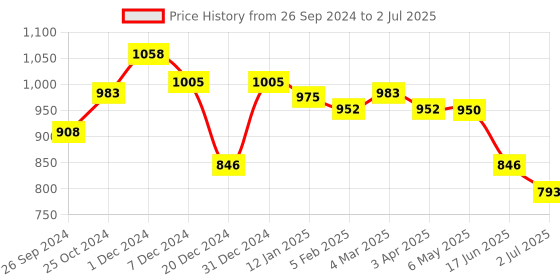 myntra.com MAASHIE Wine Fawn Bra Medium Coverage Lightly Padded maashie Price History Graph from 26 Sep 2024 to 2 Jul 2025