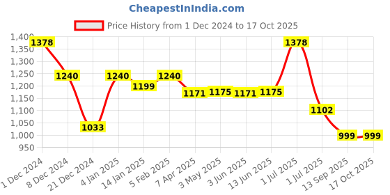 myntra.com MAASHIE Women  Pack of 2 Self Design Non Padded Full Coverage Bra maashie Price History Graph from 1 Dec 2024 to 17 Oct 2025