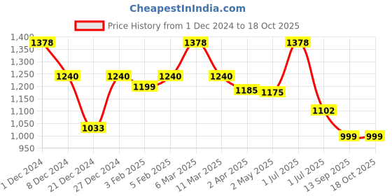 myntra.com MAASHIE Women Pack of 2 Self Design Non Padded Full Coverage Bra maashie Price History Graph from 1 Dec 2024 to 17 Oct 2025