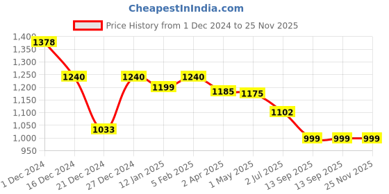 myntra.com MAASHIE Women Pack of 3 Full Coverage Bra maashie Price History Graph from 1 Dec 2024 to 24 Nov 2025