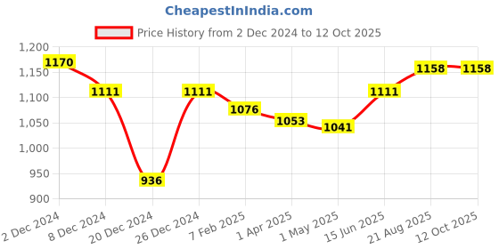 myntra.com MAASHIE Women Pack of 3 Full Coverage Non-Padded Non-Wired Everyday Minimizer Bra maashie Price History Graph from 2 Dec 2024 to 12 Oct 2025
