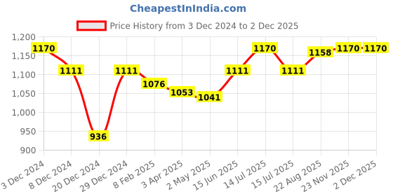 myntra.com MAASHIE Women Pack of 3 Full Coverage Non-Padded Non-Wired Everyday Minimizer Bra maashie Price History Graph from 3 Dec 2024 to 1 Dec 2025