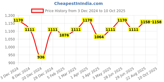 myntra.com MAASHIE Women Pack of 3 Full Coverage Non-Padded Non-Wired Everyday Minimizer Bra maashie Price History Graph from 3 Dec 2024 to 10 Oct 2025