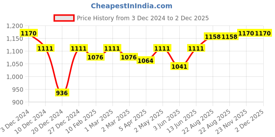 myntra.com MAASHIE Women Pack of 3 Full Coverage Non-Padded Non-Wired Everyday Minimizer Bra maashie Price History Graph from 3 Dec 2024 to 2 Dec 2025