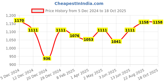 myntra.com MAASHIE Women Pack of 3 Full Coverage Non-Padded Non-Wired Everyday Minimizer Bra maashie Price History Graph from 5 Dec 2024 to 18 Oct 2025