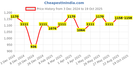 myntra.com MAASHIE Women Pack of 3 Full Coverage Non-Padded Non-Wired Everyday Minimizer Bra maashie Price History Graph from 3 Dec 2024 to 18 Oct 2025