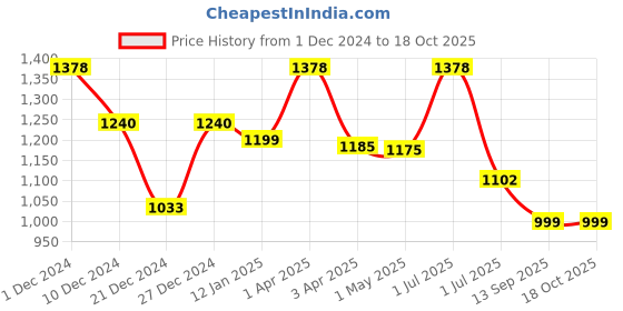 myntra.com MAASHIE Women Plus Size Full Coverage Non Padded and Non Wired T-shirt Bra maashie Price History Graph from 1 Dec 2024 to 18 Oct 2025