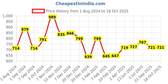 myntra.com MAATE Baby Body Butter for Skin Nourishment from Kokum Butter & Orange Oil maate Price History Graph from 1 Aug 2024 to 18 Oct 2025