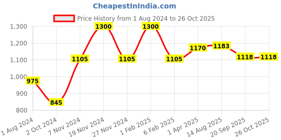 myntra.com MAATE Baby Face Butter Combo with Shea Butter & Avocado - 50g Each maate Price History Graph from 1 Aug 2024 to 25 Oct 2025