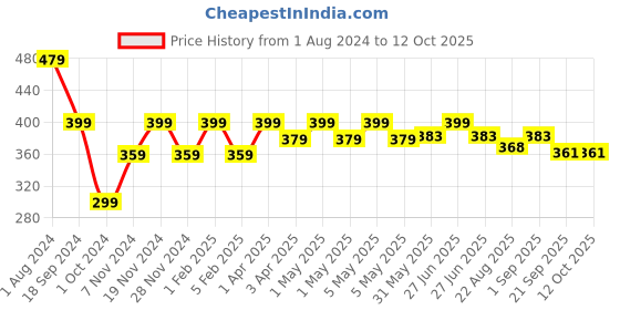myntra.com MAATE Kids Foaming Face Wash with Holy Lotus & Mulberry Extracts - 100 ml maate Price History Graph from 1 Aug 2024 to 11 Oct 2025