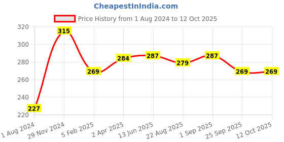myntra.com MAATE Kids Shwet Pushp Kids Bathing Bar Soap For Deep Cleansing - 75g maate Price History Graph from 1 Aug 2024 to 11 Oct 2025