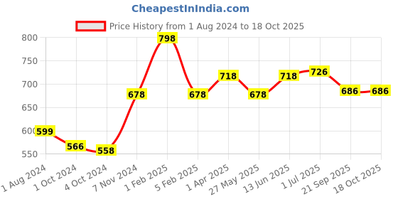 myntra.com MAATE Set Of 2 Baby Body Butter From Kokum Butter & Orange Oil - 50g Each maate Price History Graph from 1 Aug 2024 to 18 Oct 2025