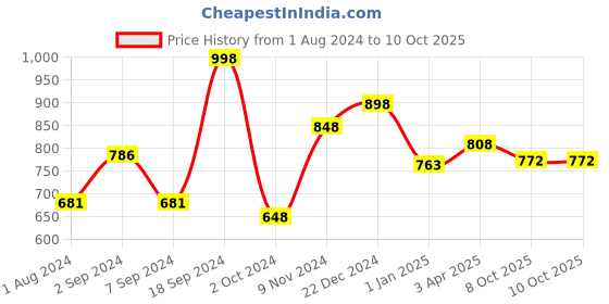 myntra.com MAATE Set Of 2 Diaper Rash Cream - 70ml & Baby Body Wash - 250ml maate Price History Graph from 1 Aug 2024 to 8 Oct 2025