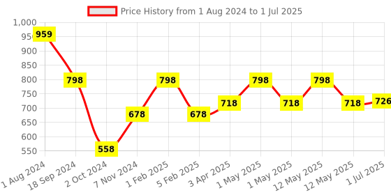 myntra.com MAATE Set of 2 Kids Foaming Face Wash with Holy Lotus & Mulberry - 100 ml each maate Price History Graph from 1 Aug 2024 to 1 Jul 2025