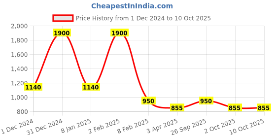 myntra.com MAATIR DESIGNS 5 Pieces Black & Beige Grass Hand Woven Red Table Mats & Runner Set maatir designs Price History Graph from 1 Dec 2024 to 9 Oct 2025