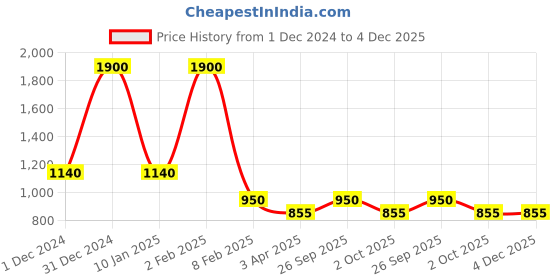 myntra.com MAATIR DESIGNS 5 Pieces Green & Yellow Hand Woven Table Linen set maatir designs Price History Graph from 1 Dec 2024 to 4 Dec 2025