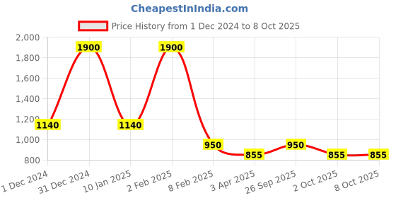 myntra.com MAATIR DESIGNS 5 Pieces Red & Yellow Grass Hand Woven Red Table Mats & Runner Set maatir designs Price History Graph from 1 Dec 2024 to 8 Oct 2025