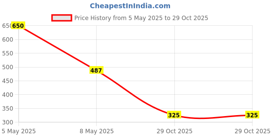 myntra.com MAATIR DESIGNS 6Pcs Pink & Purple Printed Wooden Square Coasters maatir designs Price History Graph from 5 May 2025 to 29 Oct 2025