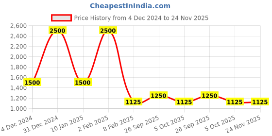 myntra.com MAATIR DESIGNS 7 Pieces Green & Tan Grass Table Linen Sets maatir designs Price History Graph from 4 Dec 2024 to 24 Nov 2025