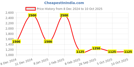 myntra.com MAATIR DESIGNS 7 Pieces White & Tan Grass Table Linen Sets maatir designs Price History Graph from 8 Dec 2024 to 9 Oct 2025