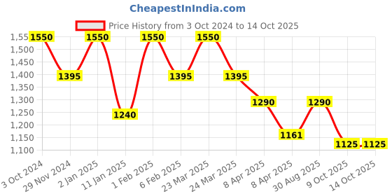 myntra.com MAATIR DESIGNS Black Set of 1 Reusable Tote Basket Organisers maatir designs Price History Graph from 3 Oct 2024 to 13 Oct 2025