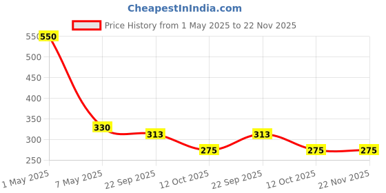 myntra.com MAATIR DESIGNS Blue & Green Printed Ceramic Glossy Mugs Set of Cups and Mugs maatir designs Price History Graph from 1 May 2025 to 22 Nov 2025