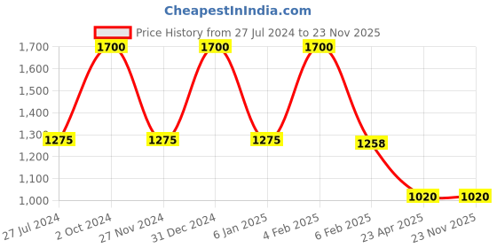 myntra.com MAATIR DESIGNS Blue & Grey 3Pieces Printed Cotton Apron Set maatir designs Price History Graph from 27 Jul 2024 to 23 Nov 2025