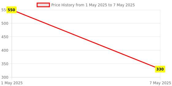 myntra.com MAATIR DESIGNS Blue & Yellow Printed Ceramic Glossy Mugs Set of Cups and Mugs maatir designs Price History Graph from 1 May 2025 to 7 May 2025