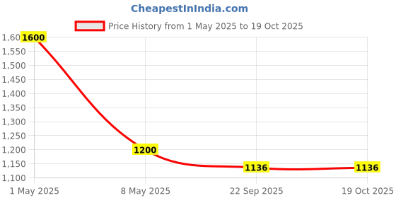 myntra.com MAATIR DESIGNS Copper-Toned Single Copper Solid Water Bottle maatir designs Price History Graph from 1 May 2025 to 17 Oct 2025