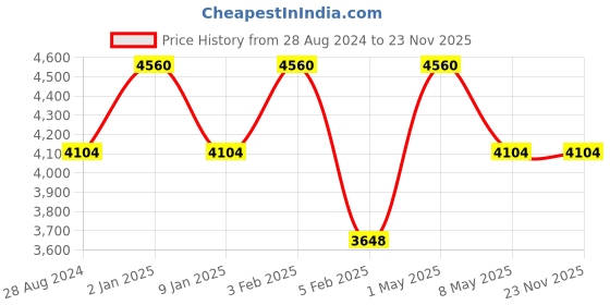 myntra.com MAATIR DESIGNS Cream-Coloured Figurine Showpiece maatir designs Price History Graph from 28 Aug 2024 to 23 Nov 2025