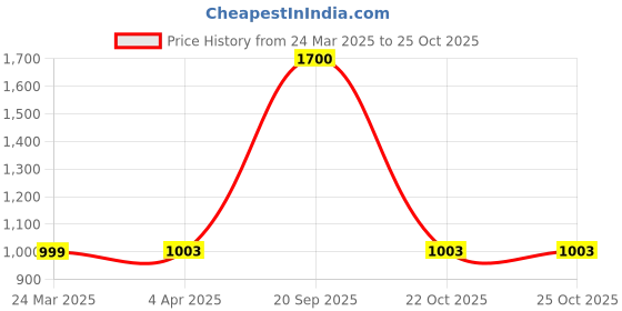 myntra.com MAATIR DESIGNS Embellished Half Moon Clutch maatir designs Price History Graph from 24 Mar 2025 to 25 Oct 2025