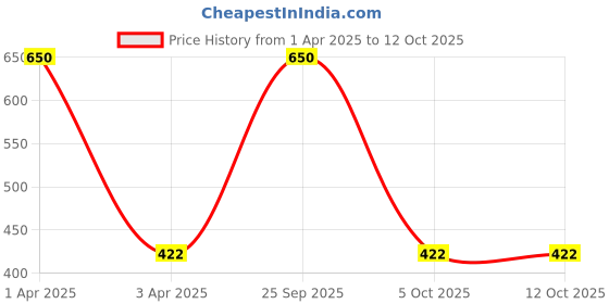 myntra.com MAATIR DESIGNS Floral Printed Shopper Tote Bag with Fringed maatir designs Price History Graph from 1 Apr 2025 to 12 Oct 2025