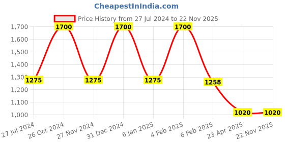 myntra.com MAATIR DESIGNS Green  & Yellow 3Pieces Printed Cotton Apron Set maatir designs Price History Graph from 27 Jul 2024 to 22 Nov 2025