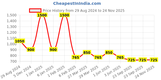 myntra.com MAATIR DESIGNS Green Leaf Shaped Beaded Table Placement maatir designs Price History Graph from 29 Aug 2024 to 24 Nov 2025