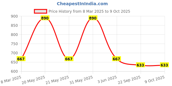 myntra.com MAATIR DESIGNS Maroon Set of 1 Reusable Multi-Utility Organisers maatir designs Price History Graph from 8 Mar 2025 to 9 Oct 2025