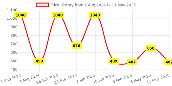 myntra.com MAATIR DESIGNS Pink & Green 4 Pieces Crocheted Cotton Yarn Coasters maatir designs Price History Graph from 1 Aug 2024 to 11 May 2025