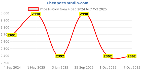 myntra.com MAATIR DESIGNS Pink Printed Table Runner maatir designs Price History Graph from 4 Sep 2024 to 7 Oct 2025