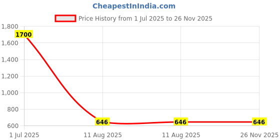 myntra.com MAATIR DESIGNS Print Cotton Top maatir designs Price History Graph from 1 Jul 2025 to 26 Nov 2025