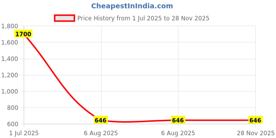 myntra.com MAATIR DESIGNS Print Cotton Top maatir designs Price History Graph from 1 Jul 2025 to 27 Nov 2025