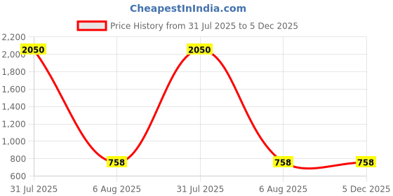 myntra.com MAATIR DESIGNS Print Cotton Top maatir designs Price History Graph from 31 Jul 2025 to 5 Dec 2025