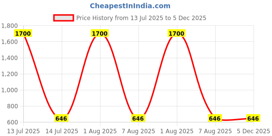 myntra.com MAATIR DESIGNS Print Cotton Top maatir designs Price History Graph from 13 Jul 2025 to 5 Dec 2025
