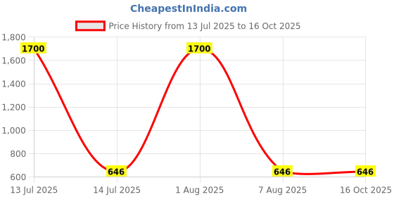 myntra.com MAATIR DESIGNS Print Cotton Top maatir designs Price History Graph from 13 Jul 2025 to 16 Oct 2025