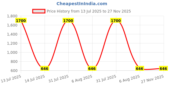 myntra.com MAATIR DESIGNS Print Extended Sleeves Cotton Top maatir designs Price History Graph from 13 Jul 2025 to 27 Nov 2025